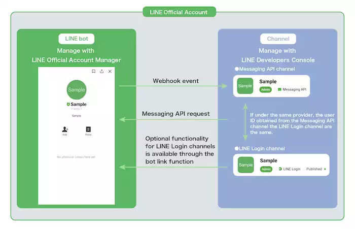 Building Your First LINE Chatbot