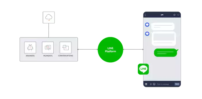  LINE Chatbots
