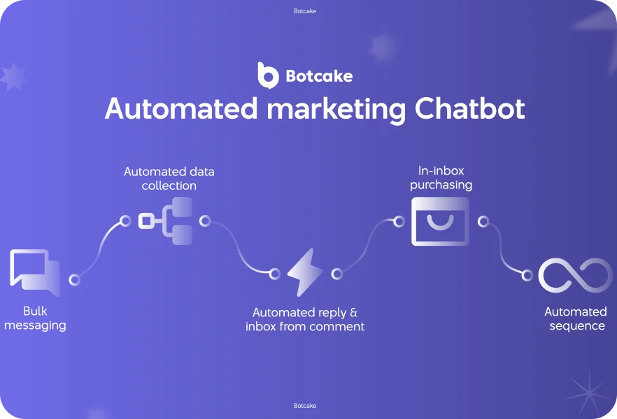 Giải pháp Tự động chăm sóc và Upsale 24/7 với Botcake